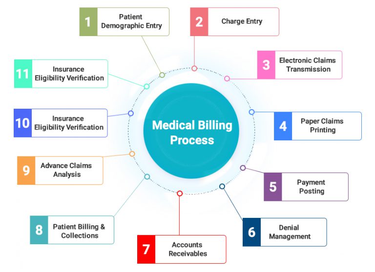 medical-billing-process -new – Talluri Technologies